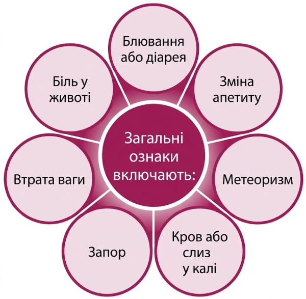 Розповсюджені симптоми