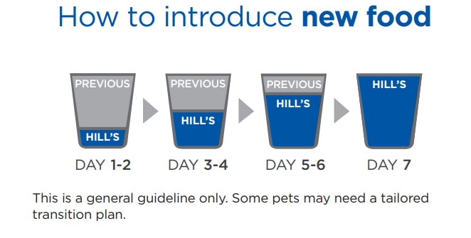 візуальний перехід від годування Хілла