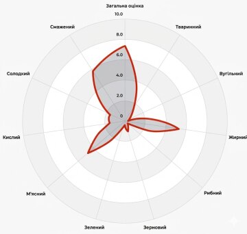  Dog Flavor Profile 1